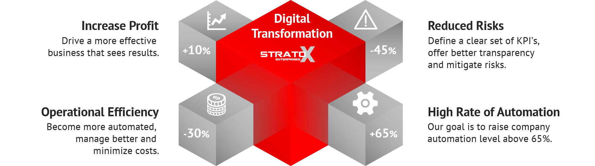 Digital Transformation- Higher Profit, Lower Risks, Lower Operational Cost, High Automation Rate and Adoption